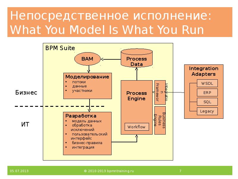 Непосредственное исполнение: What You Model Is What You Run Непосредственное исполнение: What You Model Is What You Run