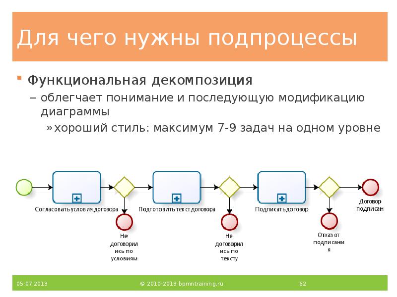 Для чего нужны подпроцессы
Функциональная декомпозиция
облегчает понимание и последующую модификацию Для чего нужны подпроцессы
Функциональная декомпозиция
облегчает понимание и последующую модификацию