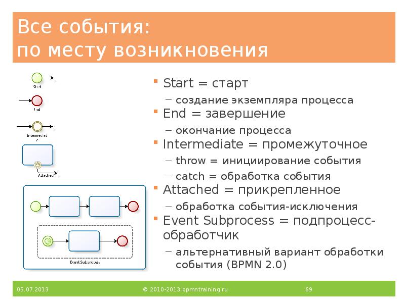 Все события: по месту возникновения
Start = старт
создание экземпляра Все события: по месту возникновения
Start = старт
создание экземпляра