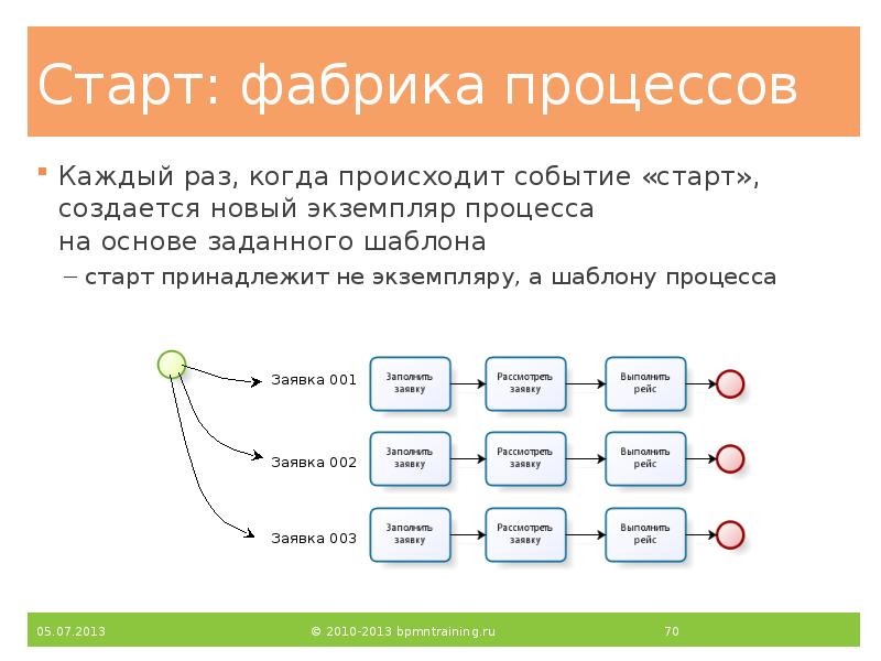 Старт: фабрика процессов
Каждый раз, когда происходит событие «старт», создается новый Старт: фабрика процессов
Каждый раз, когда происходит событие «старт», создается новый