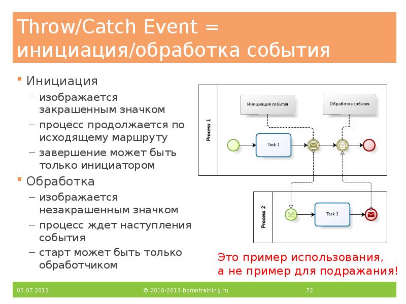 Throw/Catch Event = инициация/обработка события
Инициация
изображается закрашенным значком
процесс Throw/Catch Event = инициация/обработка события
Инициация
изображается закрашенным значком
процесс