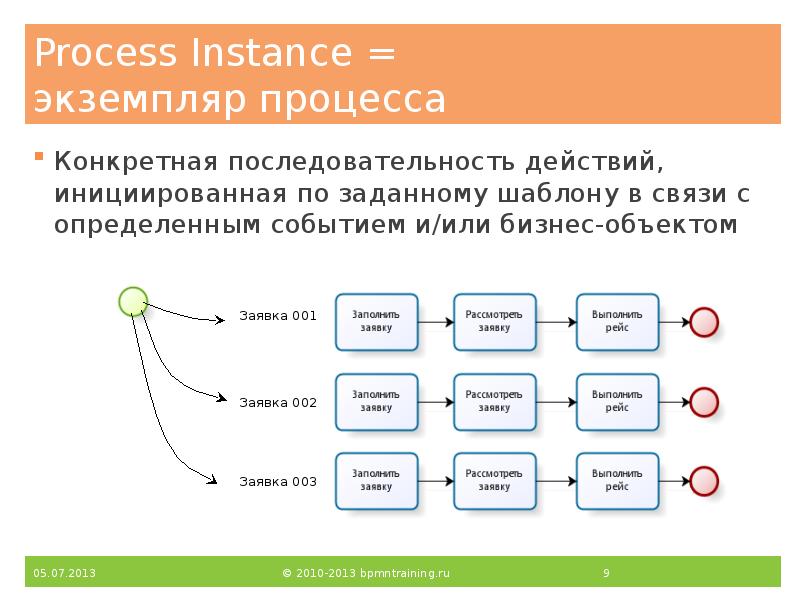 Process Instance = экземпляр процесса
Конкретная последовательность действий, инициированная по Process Instance = экземпляр процесса
Конкретная последовательность действий, инициированная по