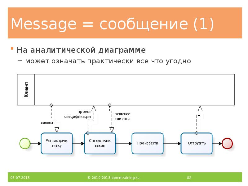 Message = сообщение (1)
На аналитической диаграмме
может означать практически все Message = сообщение (1)
На аналитической диаграмме
может означать практически все