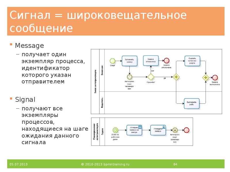 Сигнал = широковещательное сообщение
Message
получает один экземпляр процесса, идентификатор которого Сигнал = широковещательное сообщение
Message
получает один экземпляр процесса, идентификатор которого