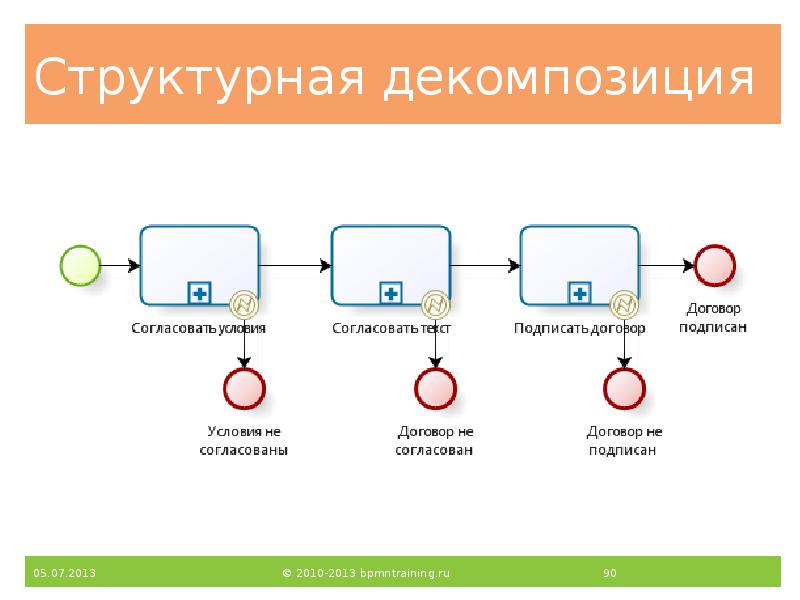 Структурная декомпозиция Структурная декомпозиция