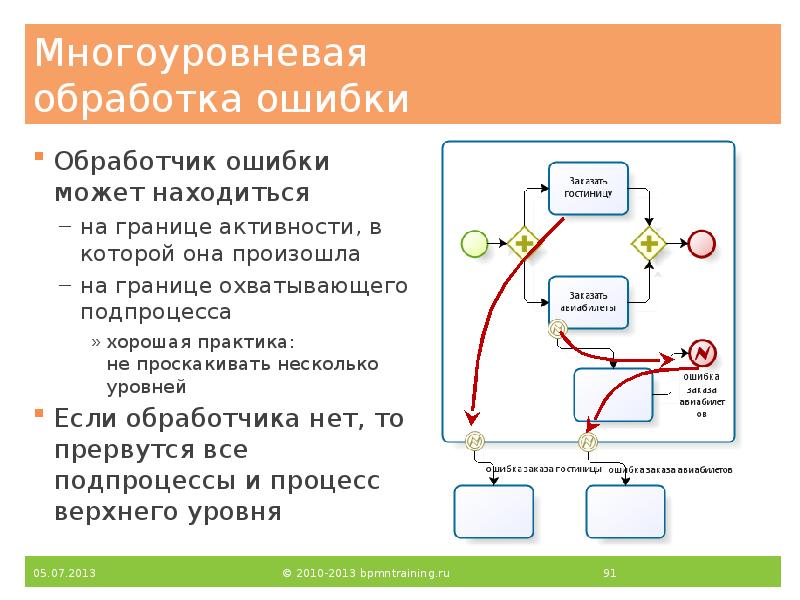Многоуровневая обработка ошибки
Обработчик ошибки может находиться
на границе активности, Многоуровневая обработка ошибки
Обработчик ошибки может находиться
на границе активности,