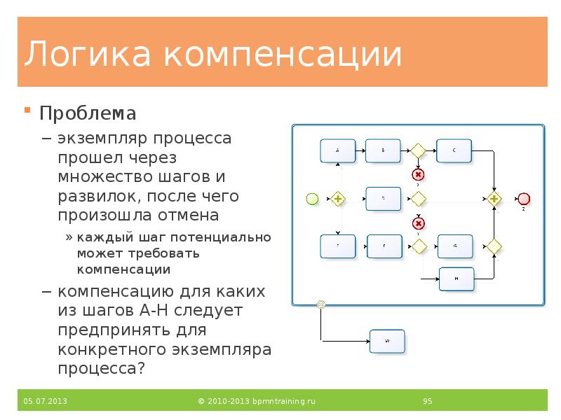 Логика компенсации
Проблема
экземпляр процесса прошел через множество шагов и развилок, Логика компенсации
Проблема
экземпляр процесса прошел через множество шагов и развилок,