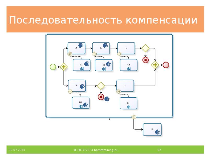Последовательность компенсации Последовательность компенсации