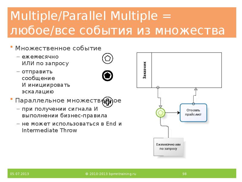 Multiple/Parallel Multiple = любое/все события из множества
Множественное событие
ежемесячно Multiple/Parallel Multiple = любое/все события из множества
Множественное событие
ежемесячно