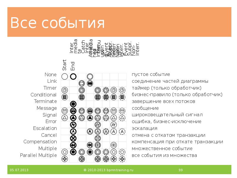 Все события
None
Link
Timer
Conditional
Terminate
Message
Signal
Error
Escalation
Все события
None
Link
Timer
Conditional
Terminate
Message
Signal
Error
Escalation