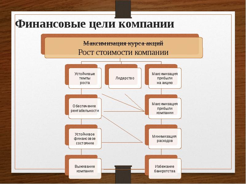 Основные цели предприятия. Цель финансов предприятия. Финансовые цели организации. Финансовые цели организации примеры. Финансовые цели деятельности компании.