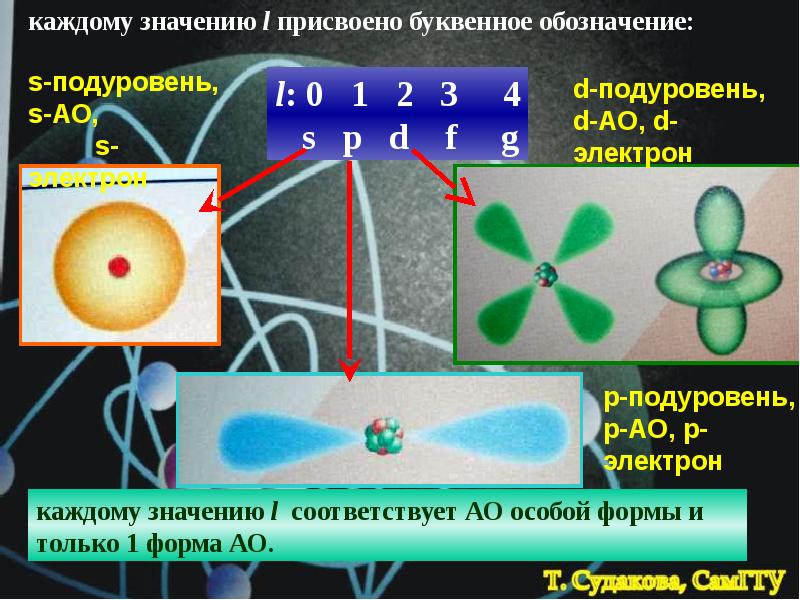 Р электроны. Основы квантово-механической теории строения атома. Основные положения квантовой теории строения атома. Квантовые явления строение атома. В свете теории атома.