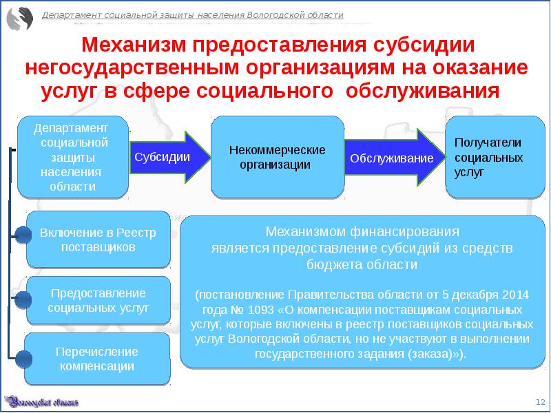 Проекты по социальному обслуживанию населения