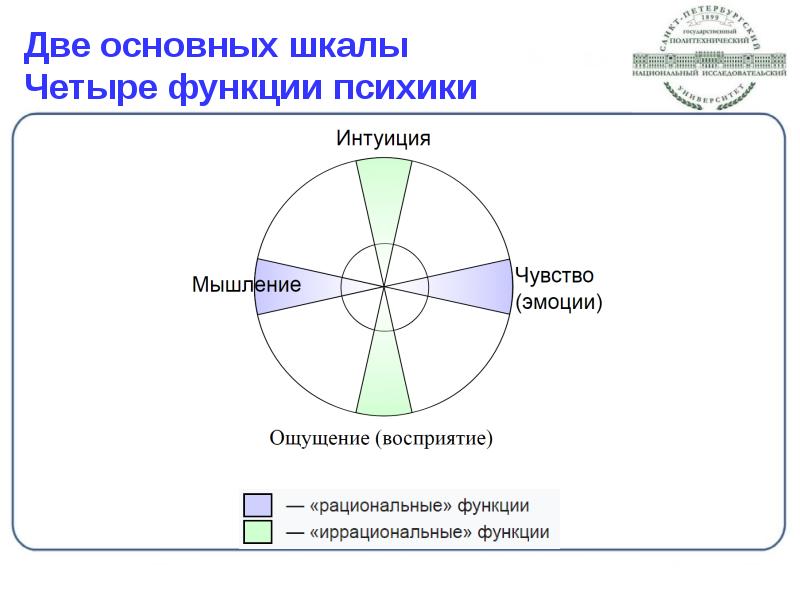 Две основных шкалы Четыре функции психики Две основных шкалы Четыре функции психики