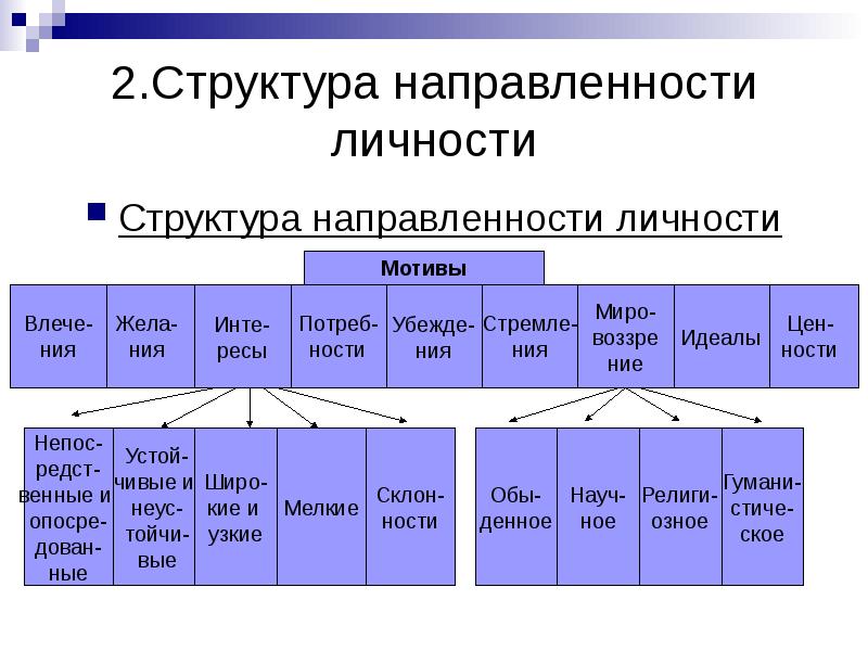 Направленность личности презентация