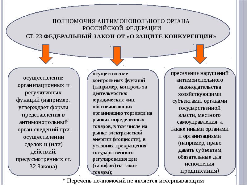 Составьте схему антимонопольное законодательство