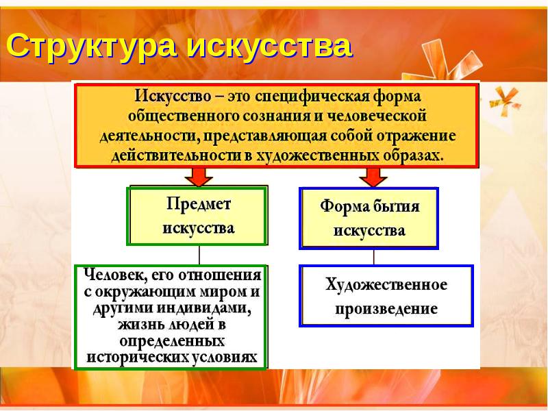 План место искусства в духовной культуре