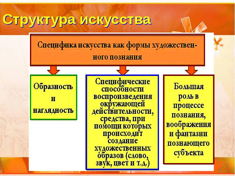 Структура искусства презентация