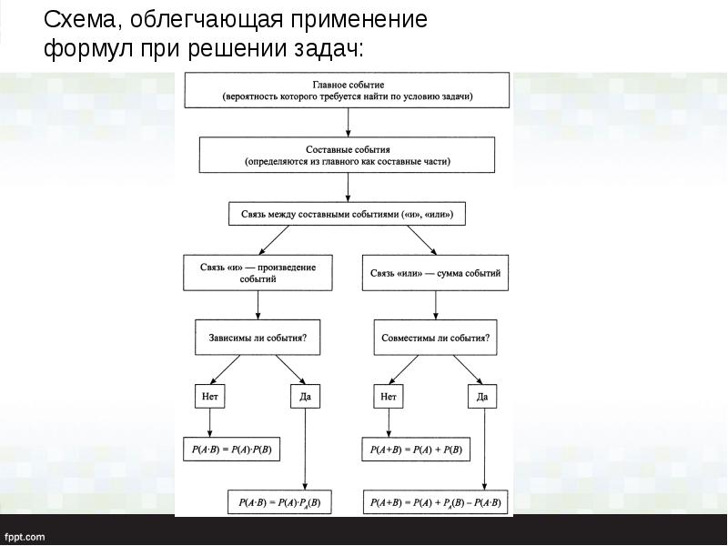 Схема, облегчающая применение  формул при решении задач: