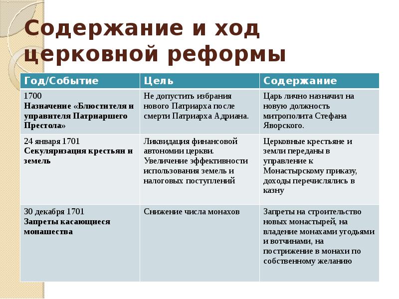 Церковная реформа презентация 7 класс