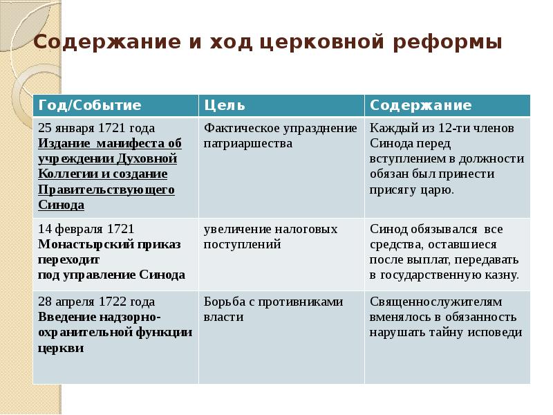 Церковная реформа положение традиционных конфессий презентация 8 класс