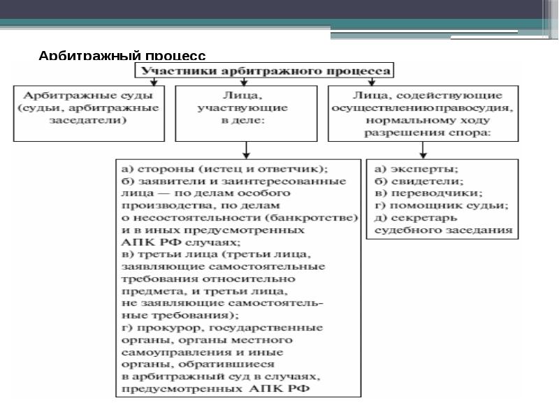 Процессуальные отрасли права план