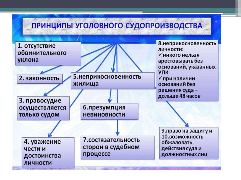 Презентация по обществознанию 10 класс процессуальные отрасли права боголюбов