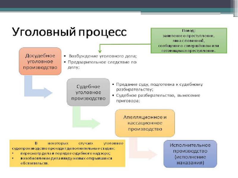 Процессуальные отрасли права сложный план