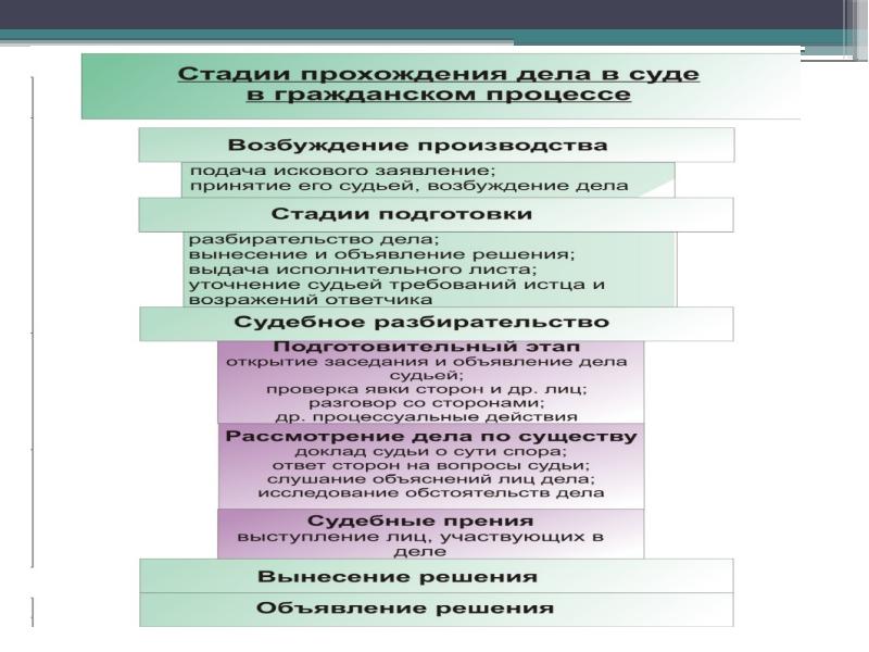 План процессуальное право 10 класс