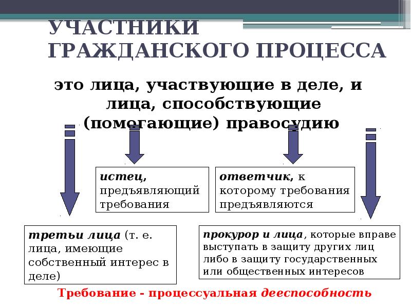 Процессуальные отрасли права схема