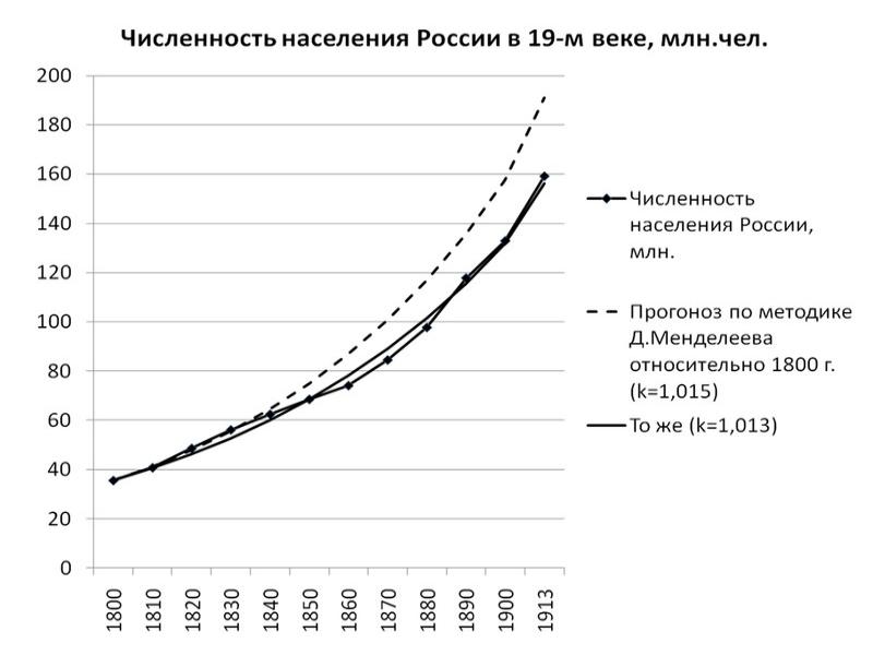 2 численность населения. Рост населения Российской империи. Численность населения России в 19 веке. Численность населения России 19 век. Рост населения России в 19 веке график.