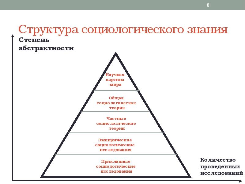 Схема структурных связей социологического знания