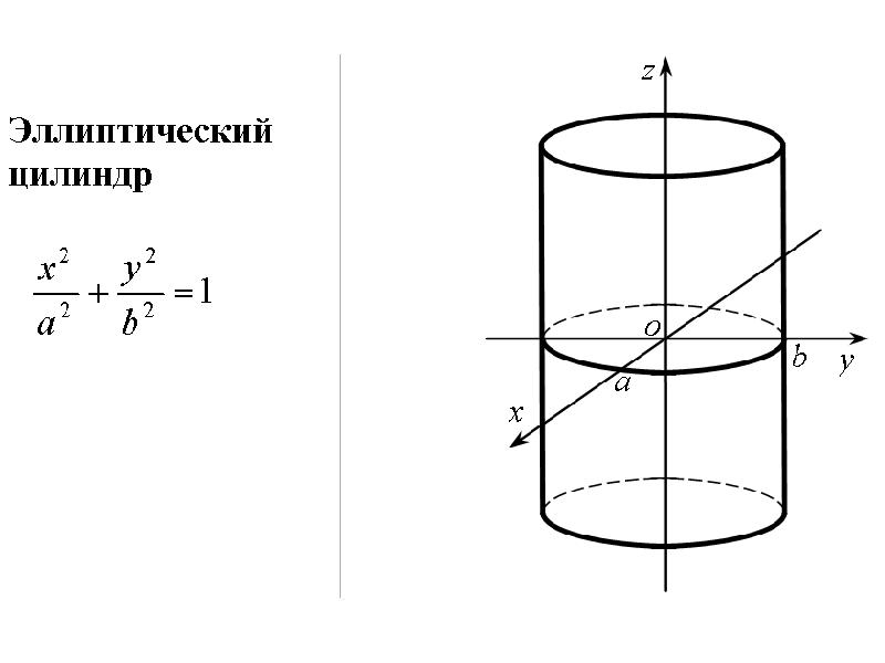 Второго цилиндра. Эллиптический цилиндр уравнение. Эллиптический цилиндр второго порядка. Элептический цилиндр второго порядка чертёж. Мнимый эллиптический цилиндр построение.