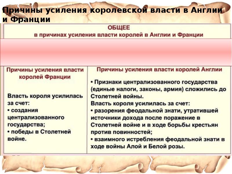 Усиление королевской власти в конце xv в во франции и в англии 6 класс презентация