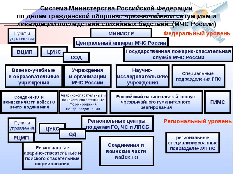 Заполните схему управления силами и средствами гражданской обороны