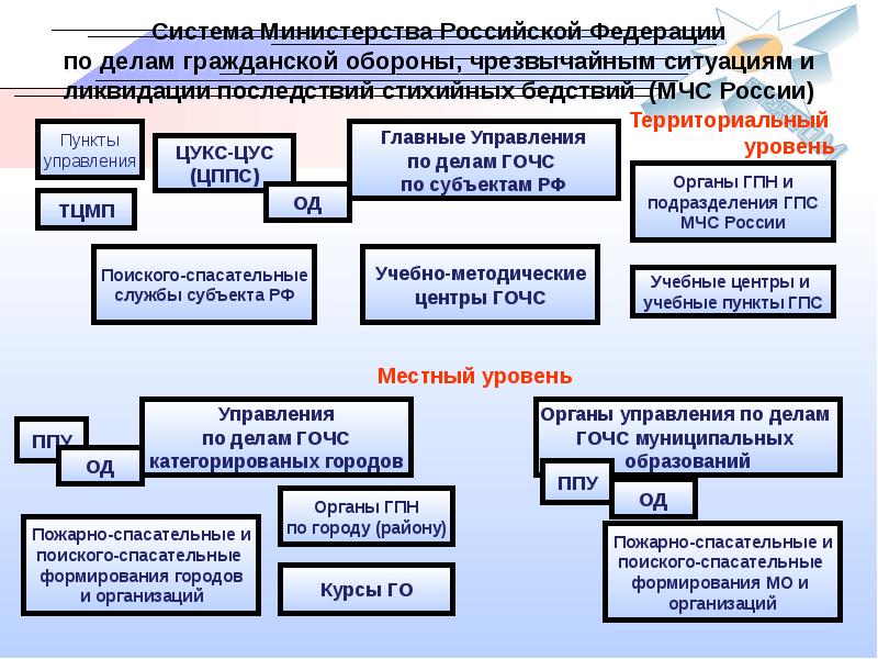 Схема гражданской обороны