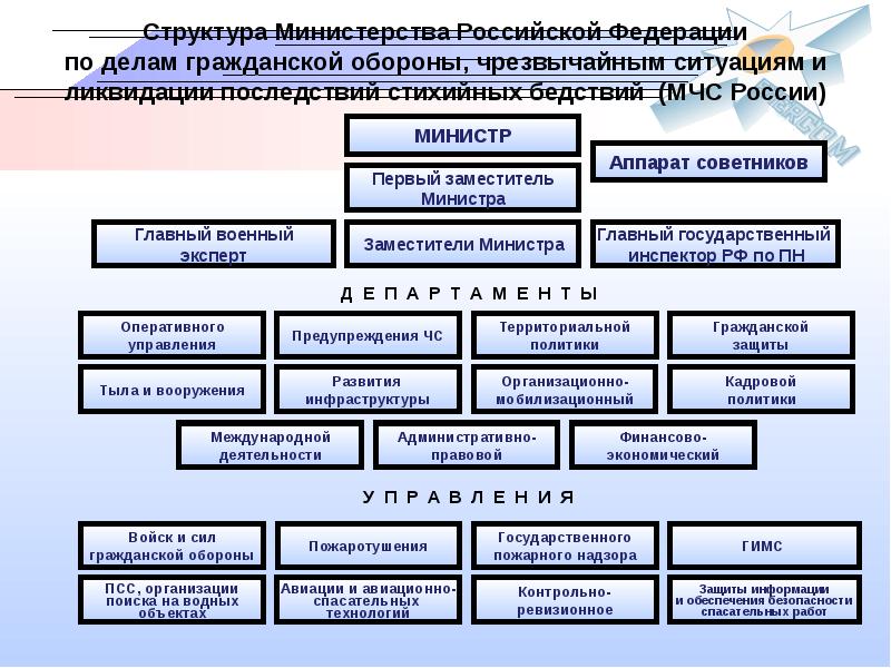 Схема единой государственной системы предупреждения и ликвидации чрезвычайных ситуаций