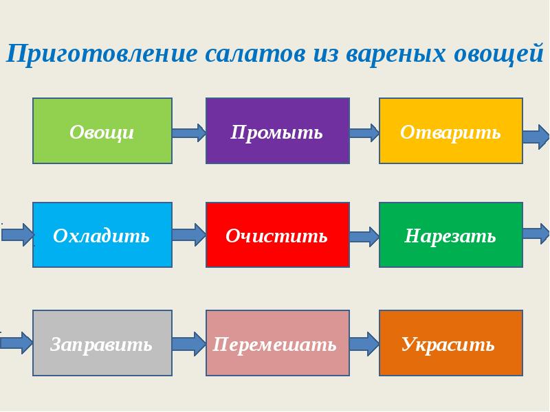 Блюда из овощей и фруктов 5 класс технология презентация