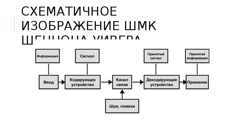 Схема коммуникации якобсона