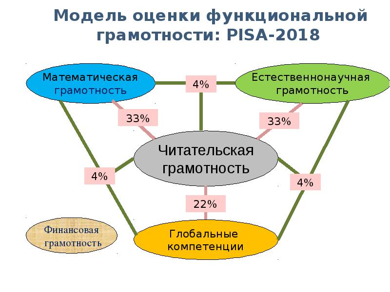 Диаграмма грамотность грамматика