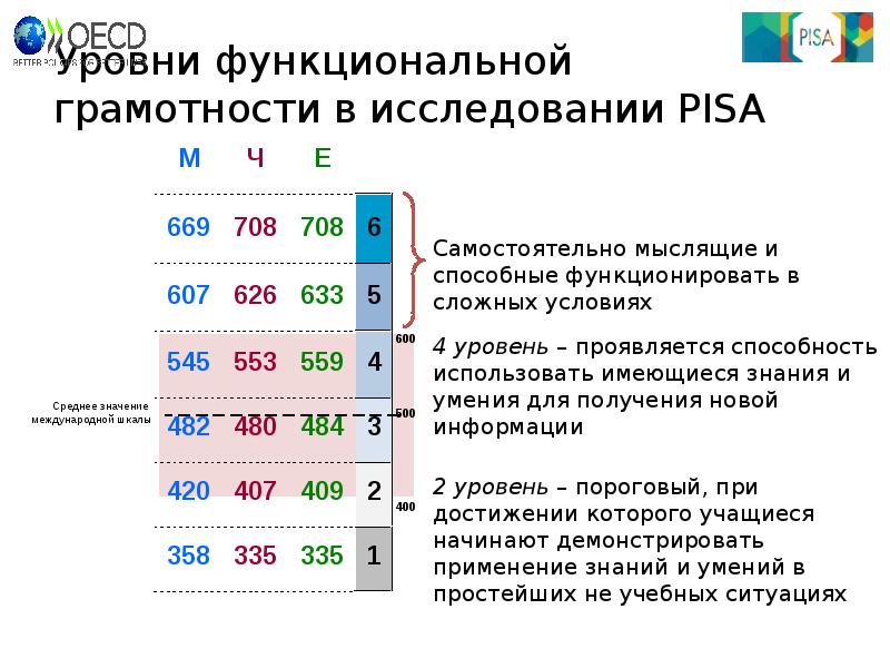 Российская электронная функциональная грамотность. Функциональная грамотность компоненты в соответствии с Pisa. Сколько уровней функциональной грамотности выделяет Pisa. На каком месте Россия по функциональной грамотности.