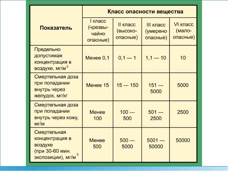 Первая помощь при поражении ахов обж 8 класс презентация