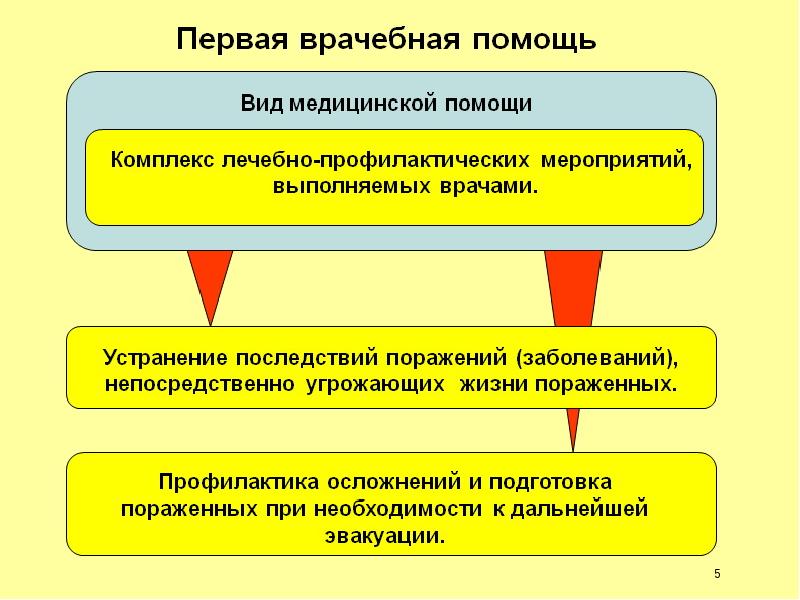 Презентация на тему первая медицинская помощь при массовых поражениях