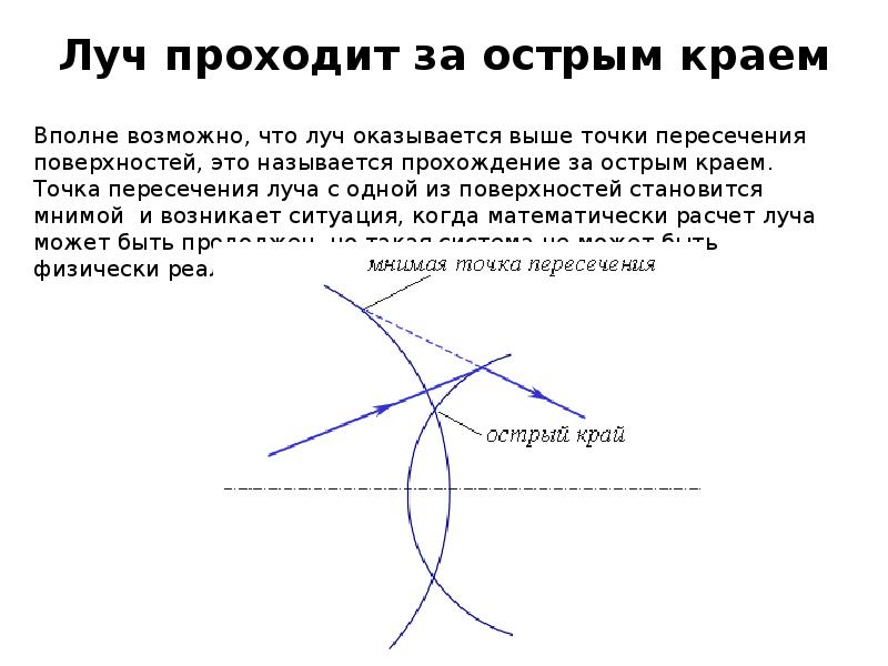 Лучи проходящие через точку