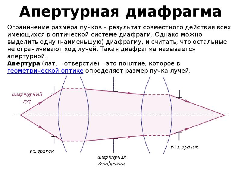 Апертурным углом называется. Ограничение Пучков лучей в оптических системах. Апертурная диафрагма в микроскопе. Апертурный угол объектива. Апертура это в оптике.