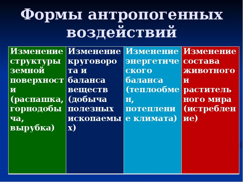 Презентация антропогенное воздействие на природу 8 класс