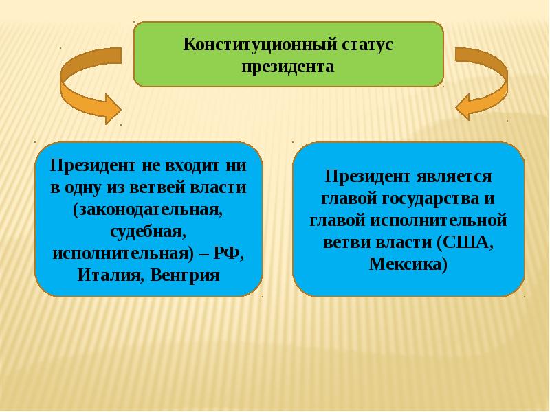 Конституционно правовой статус президента российской федерации сложный план