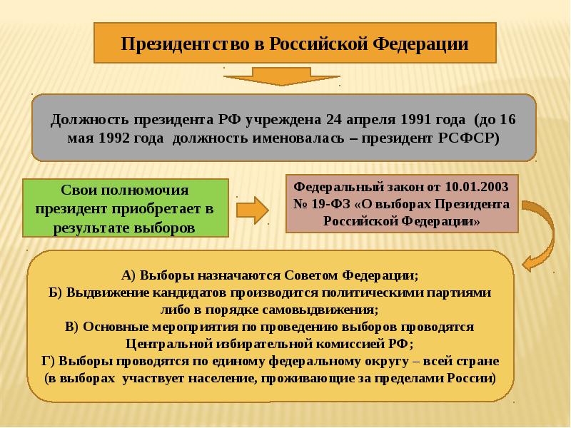 Институт президентства в российской федерации сложный план