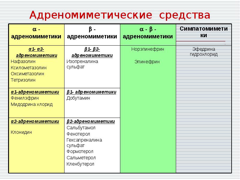 Адреномиметики презентация по фармакологии