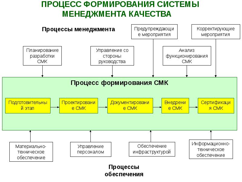 Процесс формирования. Этапы разработки и внедрения системы менеджмента качества. Этапы разработки системы менеджмента качества на предприятии. Основные этапы разработки СМК на предприятии организации. Этапы внедрения системы менеджмента качества.